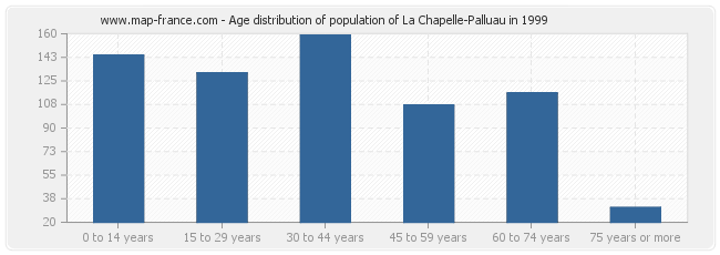 Age distribution of population of La Chapelle-Palluau in 1999